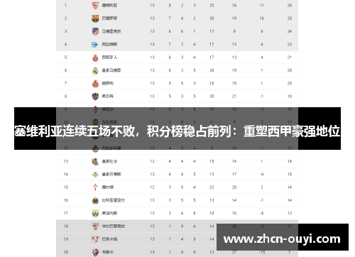 塞维利亚连续五场不败，积分榜稳占前列：重塑西甲豪强地位